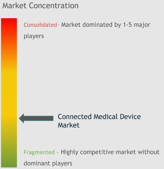 Connected Medical Devices Market Concentration